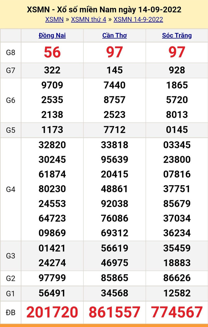 XSMN 18/9 - Kết quả xổ số miền Nam Chủ nhật ngày 18/9/2022 - 3