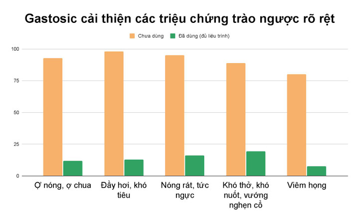 Gastosic - sản phẩm cho người trào ngược dạ dày được 8.000 nhà thuốc lựa chọn - 3