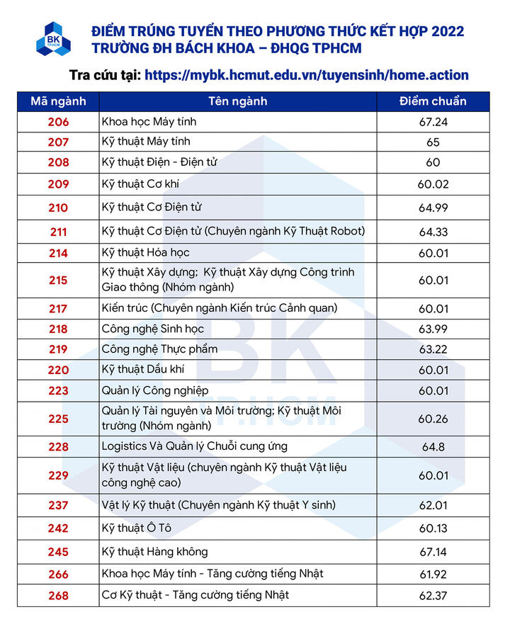 Điểm chuẩn Đại học Bách khoa TP.HCM - 3