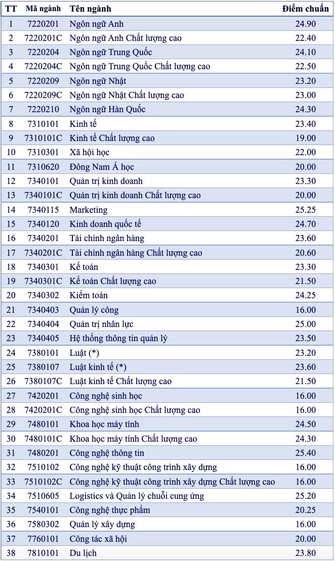 Phân tích điểm chuẩn của các ngành có điểm cao nhất và thấp nhất