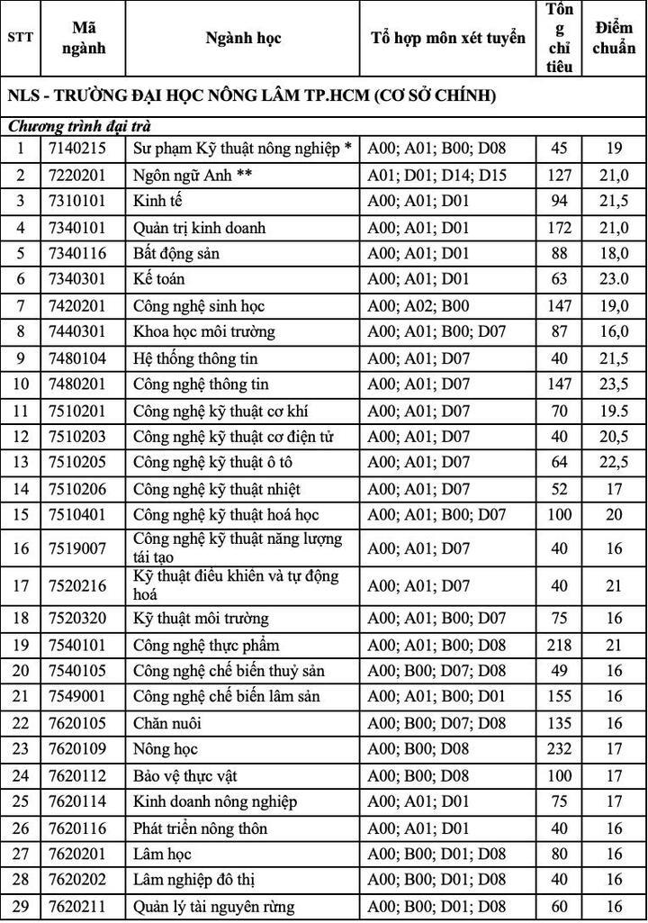 Đại học Nông Lâm TP.HCM công bố điểm chuẩn - 1