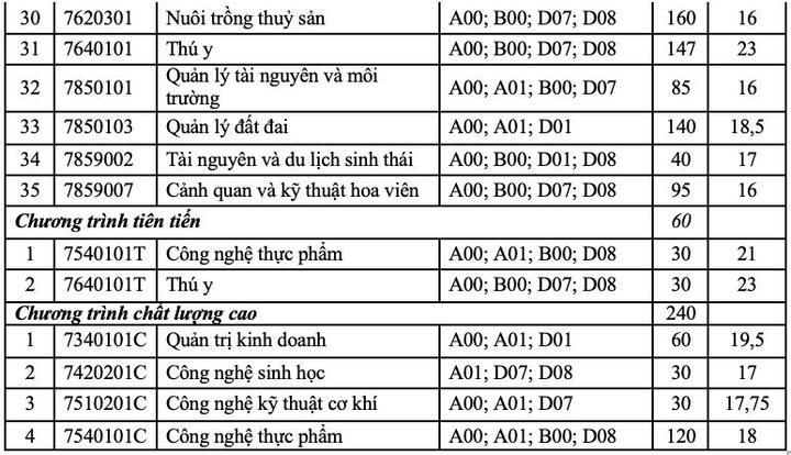 Đại học Nông Lâm TP.HCM công bố điểm chuẩn - 2