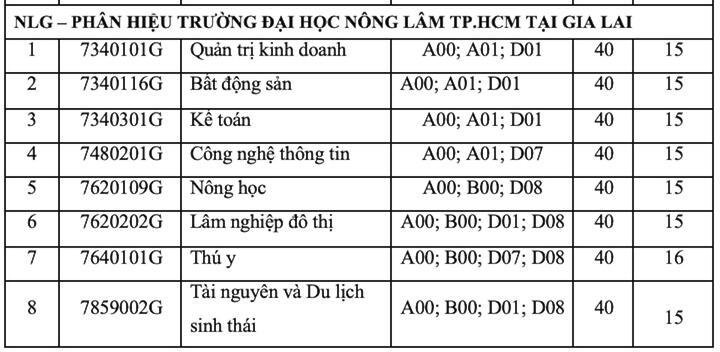 Đại học Nông Lâm TP.HCM công bố điểm chuẩn - 3