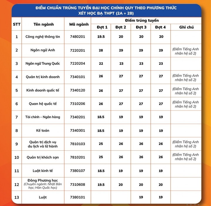 Điểm chuẩn Đại học Ngoại ngữ - Tin học TP.HCM - 2