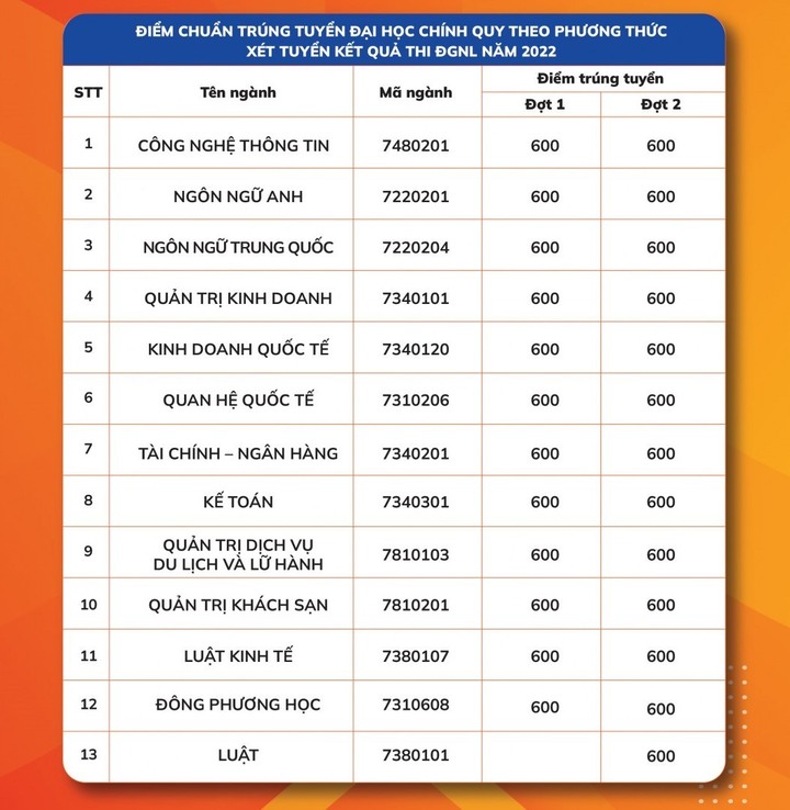 Điểm chuẩn Đại học Ngoại ngữ - Tin học TP.HCM - 3