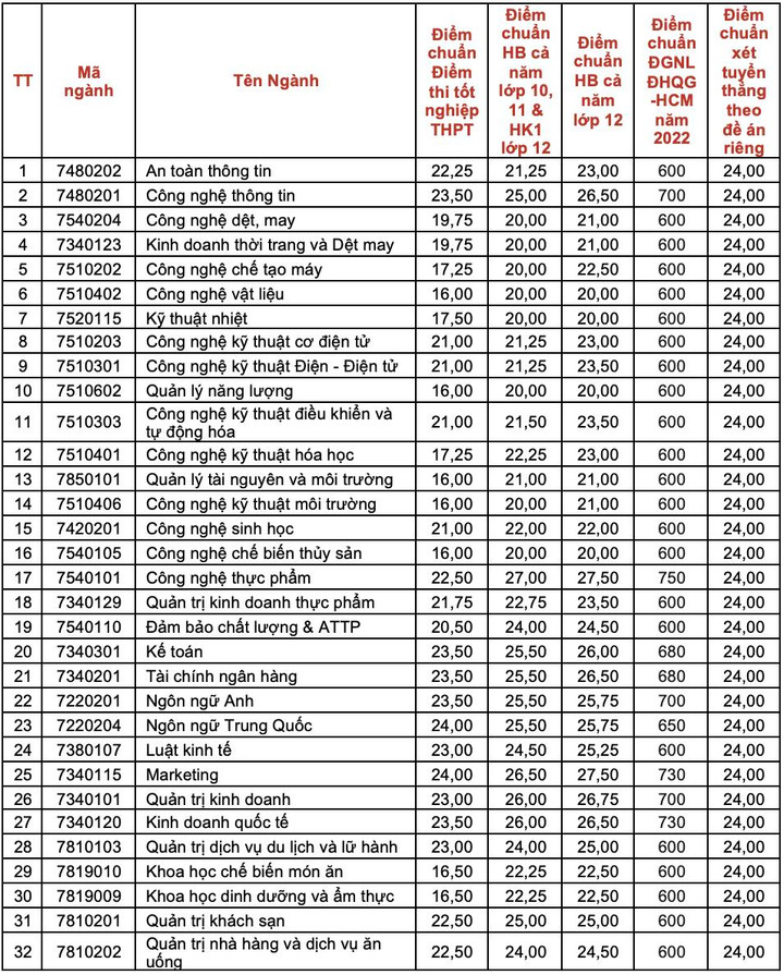 Đại học Công nghiệp Thực phẩm TP.HCM công bố điểm chuẩn năm 2022 - 1