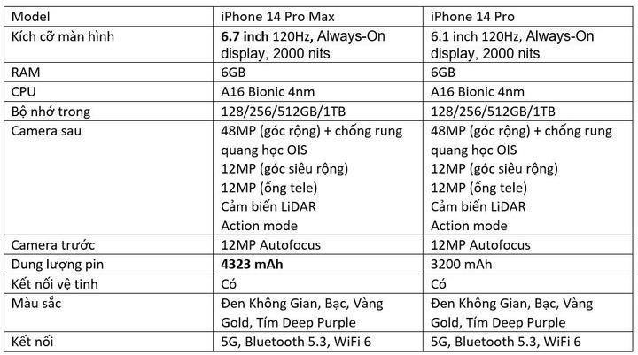 iPhone 14 Pro và 14 Pro Max khác nhau ở điểm gì? - 3