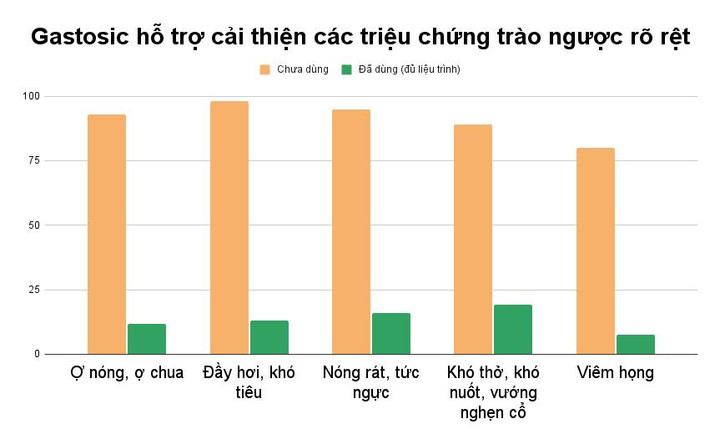 Gastosic - giải pháp dành riêng cho trào ngược từ thảo dược chuẩn hóa - 2
