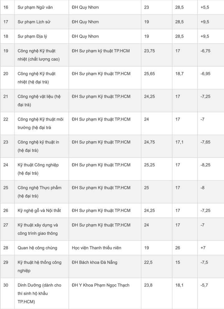 30 ngành học có điểm chuẩn biến động mạnh nhất năm 2022 - 2