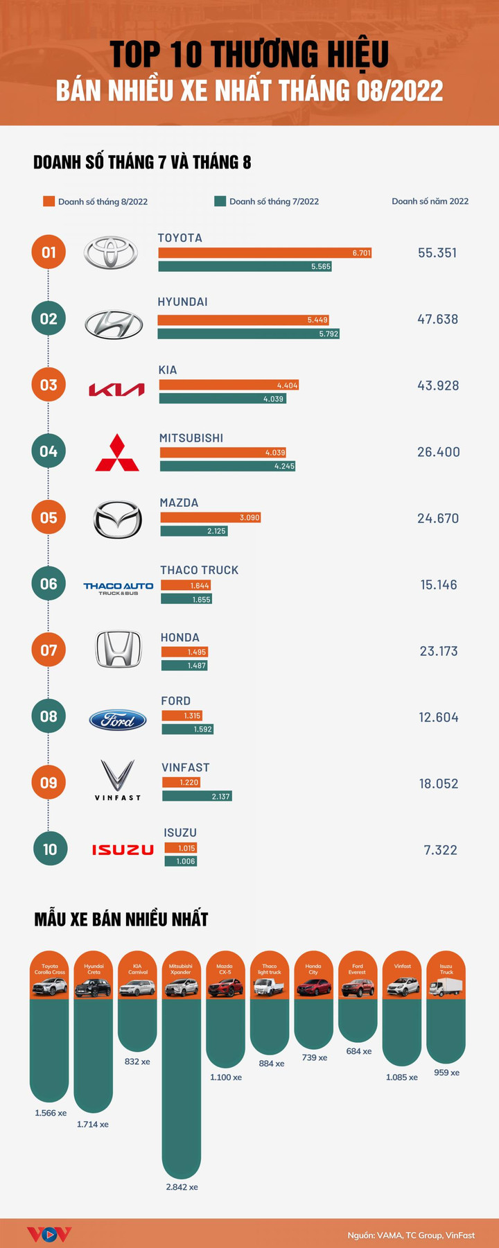 Hãng ô tô nào đang bán được nhiều xe nhất Việt Nam? - 1
