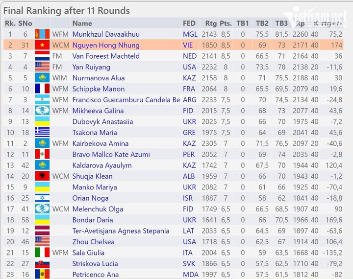 Nữ sinh lớp 11 chuyên Toán trở thành kiện tướng cờ vua thế giới - 1