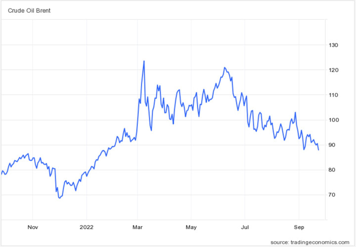 Giá dầu thế giới giảm mạnh, xuống mức thấp nhất 8 tháng qua - 1