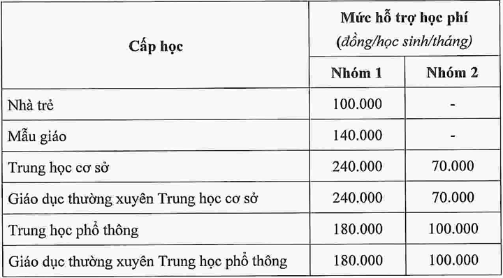 TP.HCM dự kiến chi hơn 1.500 tỷ đồng hỗ trợ học phí cho học sinh - 1
