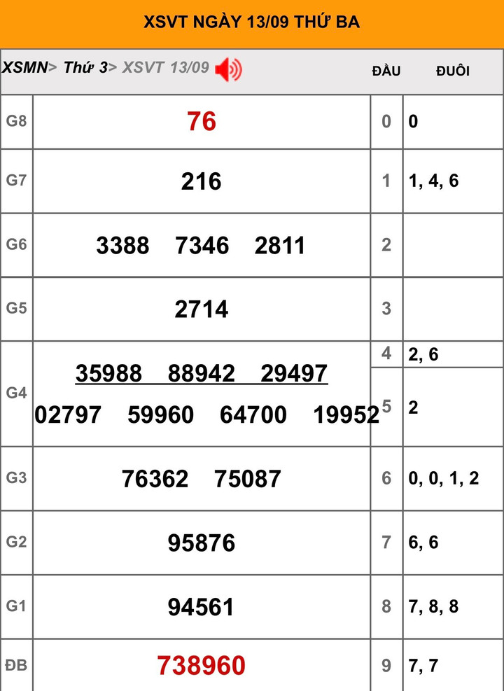 Kết quả XSVT hôm nay 27/9/2022 - XSVT 27/9 - 2