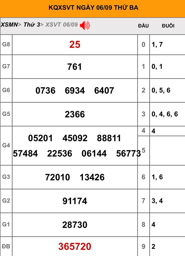 Kết quả XSVT hôm nay 27/9/2022 - XSVT 27/9 - 3