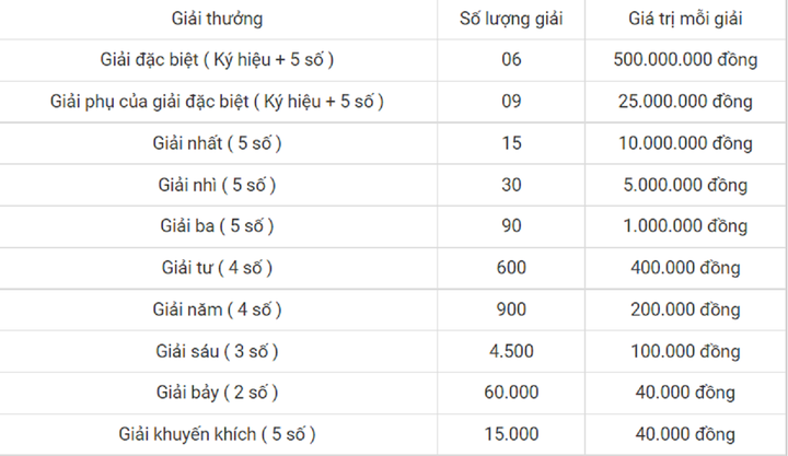 Xổ số miền Bắc 27/9 - Kết quả XSMB hôm nay thứ Ba 27/9/2022 - 1