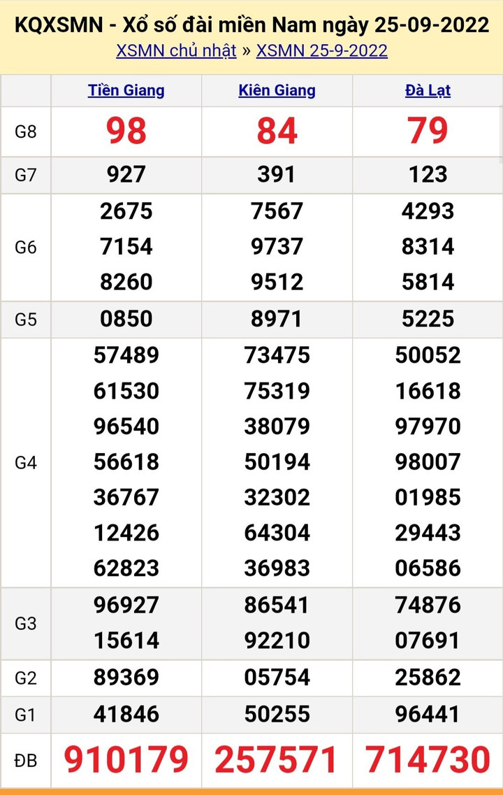 Trực tiếp kết quả xổ số miền Nam thứ Tư 28/9/2022 - XSMN 28/9 - 2