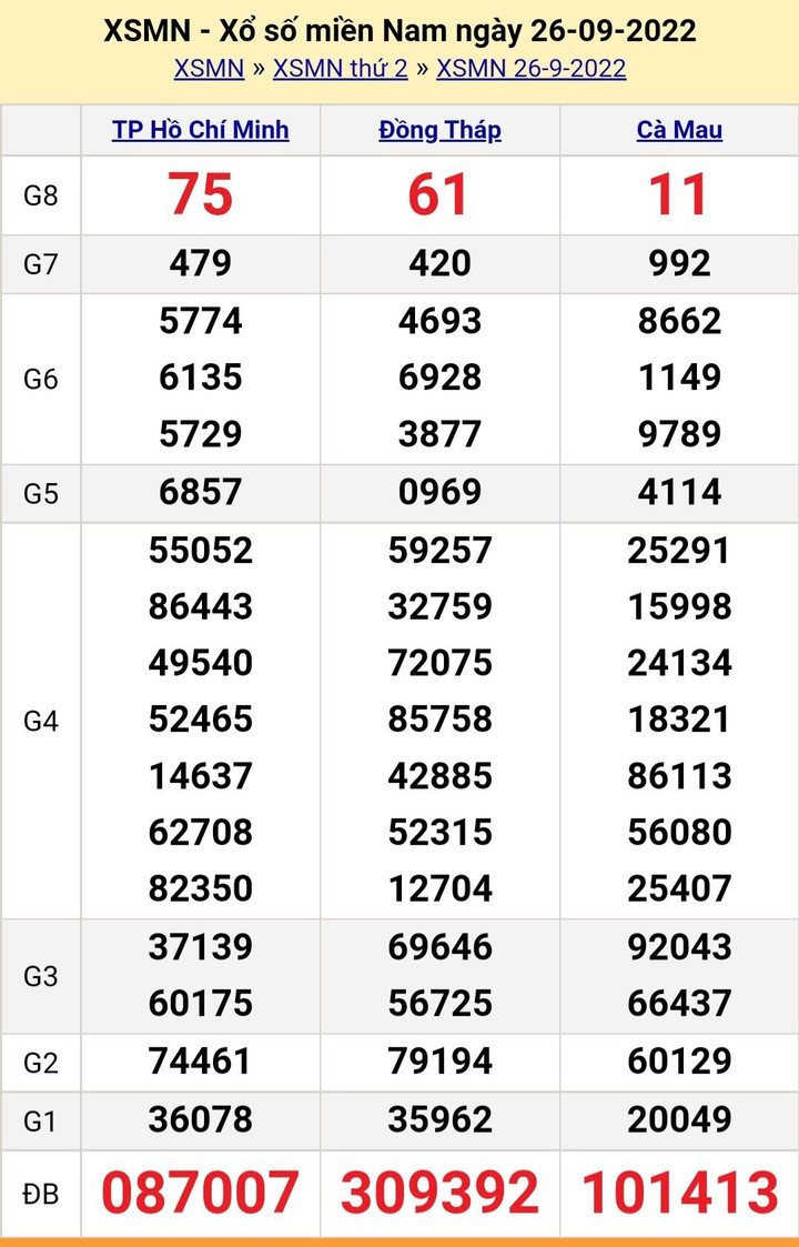 Trực tiếp kết quả xổ số miền Nam thứ Tư 28/9/2022 - XSMN 28/9 - 1