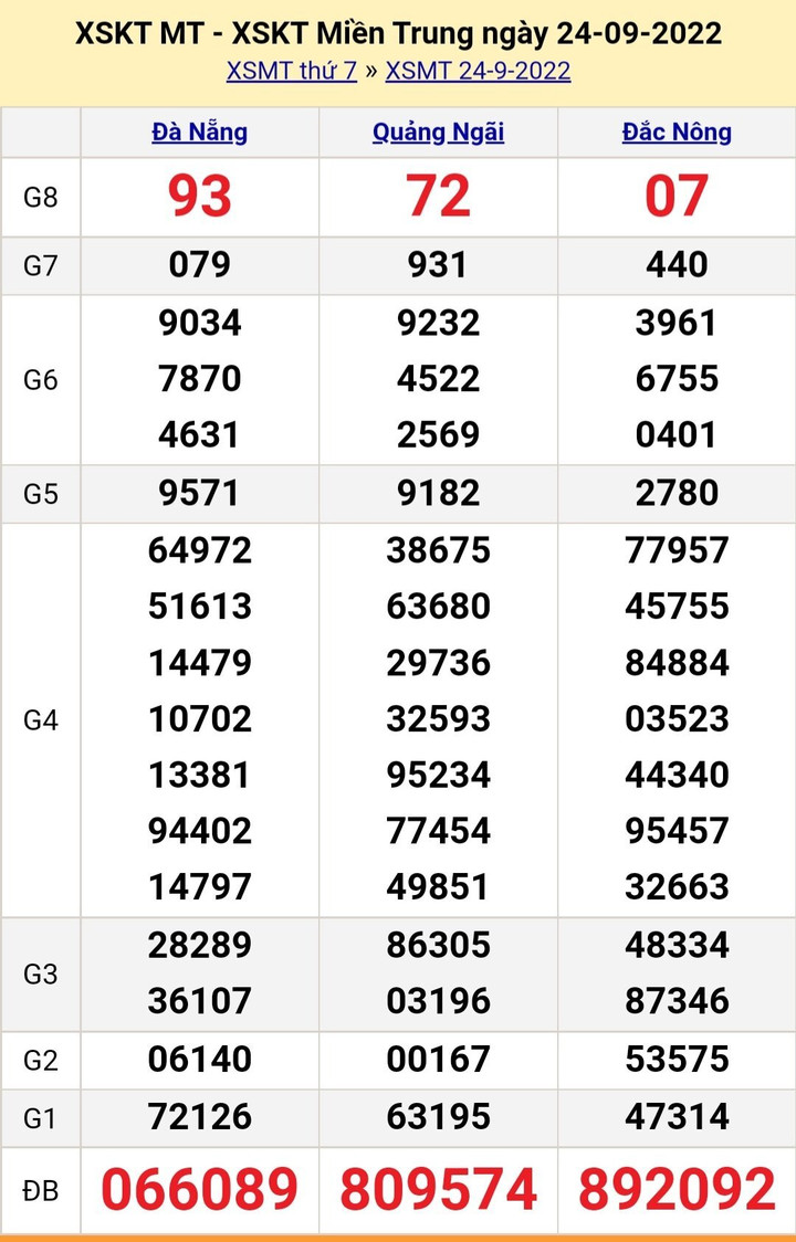 Trực tiếp kết quả xổ số miền Trung thứ Tư 28/9/2022 - XSMT 28/9 - 3