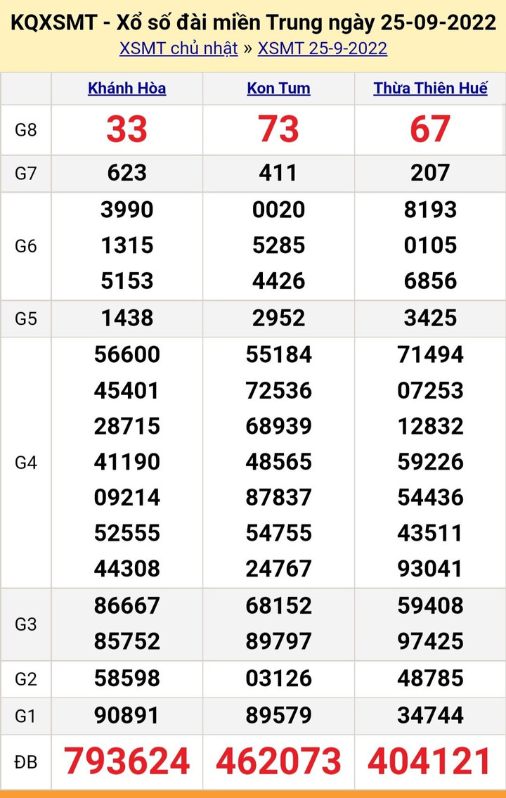 Trực tiếp kết quả xổ số miền Trung thứ Tư 28/9/2022 - XSMT 28/9 - 2