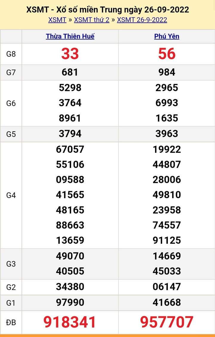 Trực tiếp kết quả xổ số miền Trung thứ Tư 28/9/2022 - XSMT 28/9 - 1