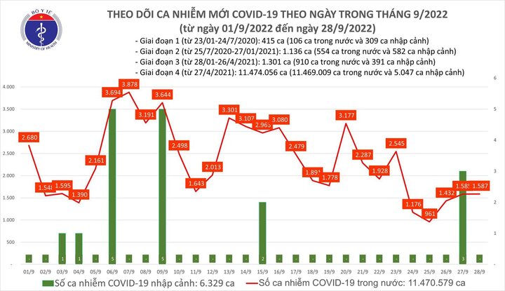 Thêm 1.587 ca COVID-19 mới, hơn 1.000 F0 khỏi bệnh - 1