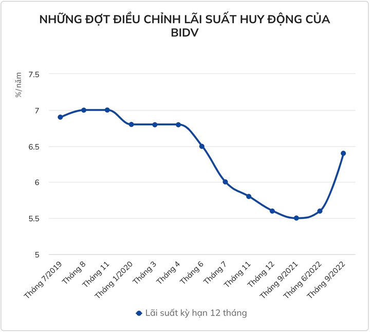 'Ông lớn' cuối cùng trong nhóm Big 4 tăng lãi suất - 1