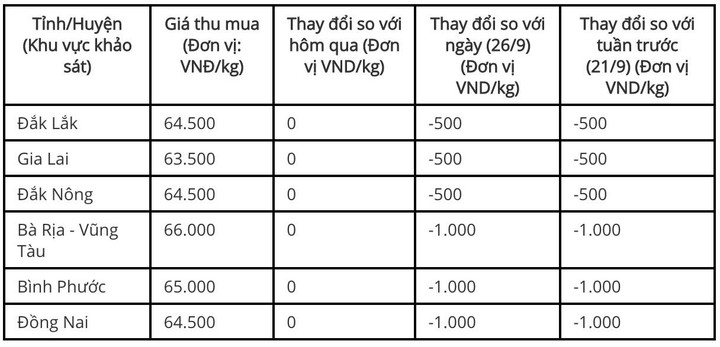 Giá tiêu hôm nay 29/9: Không biến động, dao động 63.500-66.000 đồng/kg - 1