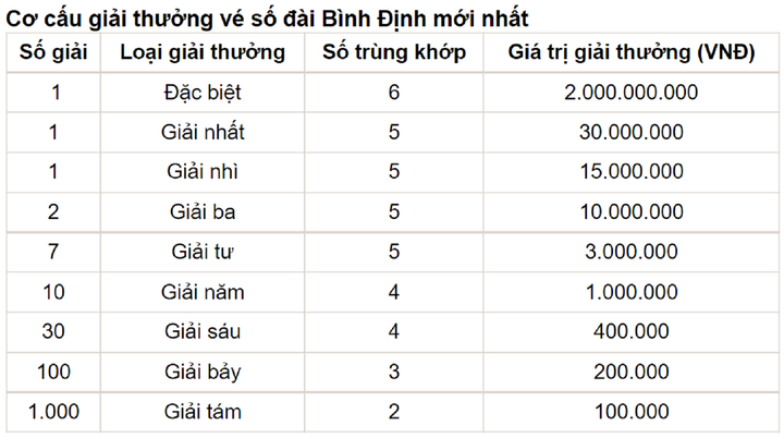XSBDI 29/9/2022 - Kết quả xổ số Bình Định thứ Năm 29/9 - 5