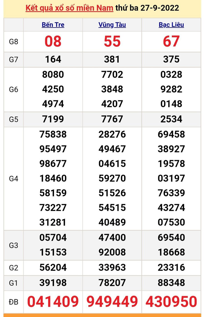 XSMN 29/9/2022 - Kết quả xổ số miền Nam hôm nay 29/9 - 1