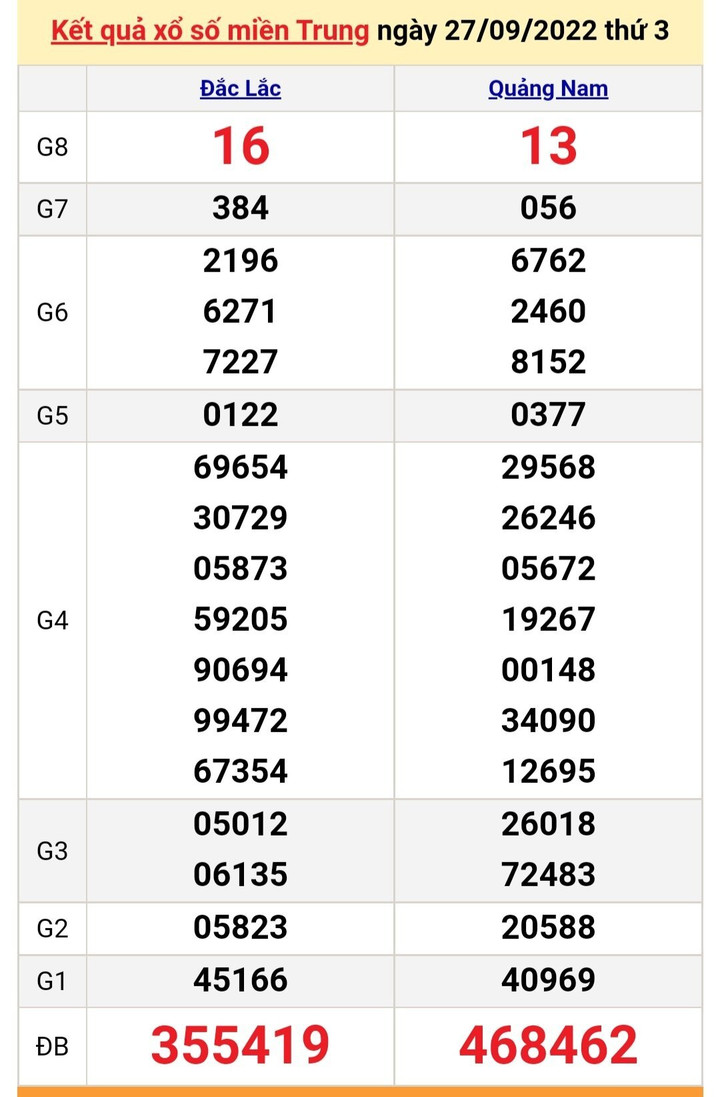 XSMT 29/9/2022 - Kết quả xổ số miền Trung hôm nay 29/9 - 1