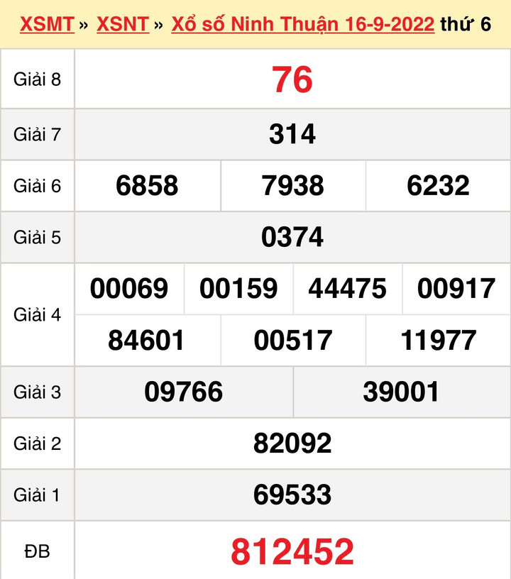 XSNT 30/9/2022 - Kết quả xổ số Ninh Thuận thứ Sáu 30/9 - 2