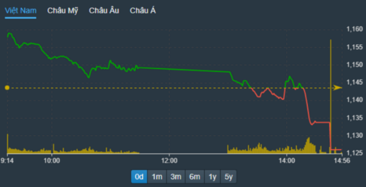 'Tội đồ' nào khiến VN-Index thủng đáy? - 1
