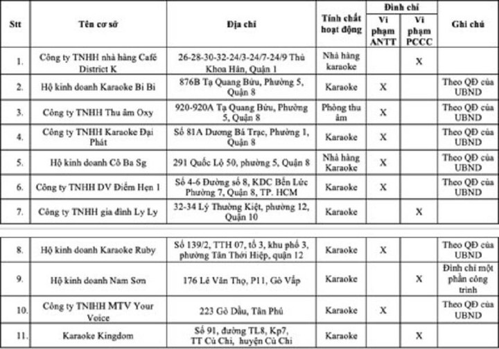 61 quán karaoke, bar ở TP.HCM bị đình chỉ, tạm đình chỉ hoạt động - 1