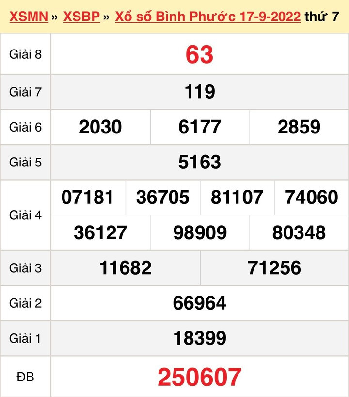 Xổ số Bình Phước 1/10/2022 - Kết quả XSBP hôm nay 1/10 - 2