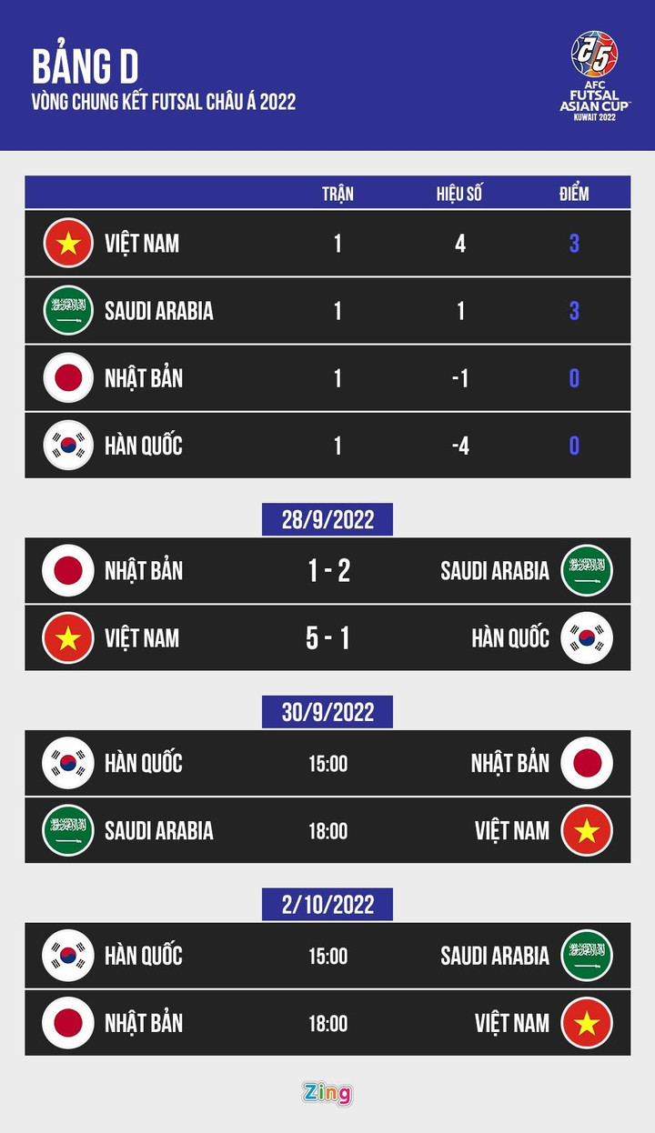 Chờ futsal Việt Nam giải mã 'địa chấn' Ả Rập Xê Út - 4