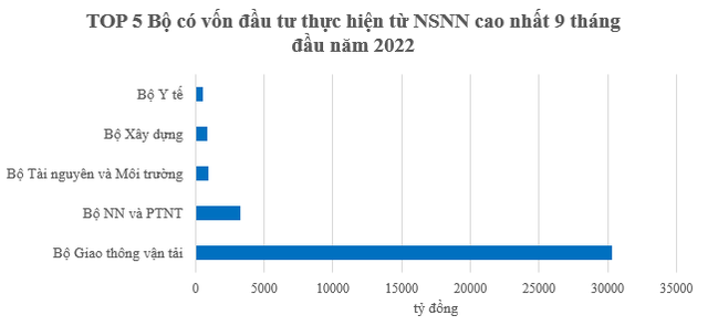 Hà Nội dẫn đầu về vốn đầu tư thực hiện từ nguồn NSNN 9 tháng đầu năm - 1
