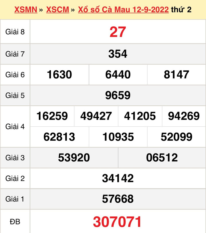 Kết quả XSCM hôm nay thứ Hai 3/10/2022 - Xổ số Cà Mau 3/10 - 3