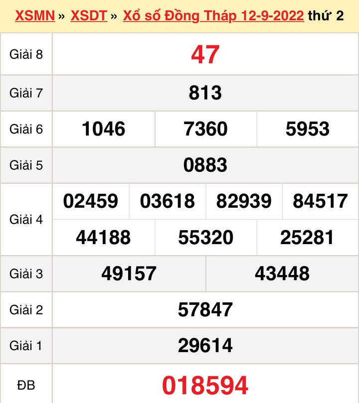 Kết quả XSDT hôm nay thứ Hai 3/10/2022 - Xổ số Đồng Tháp 3/10 - 3