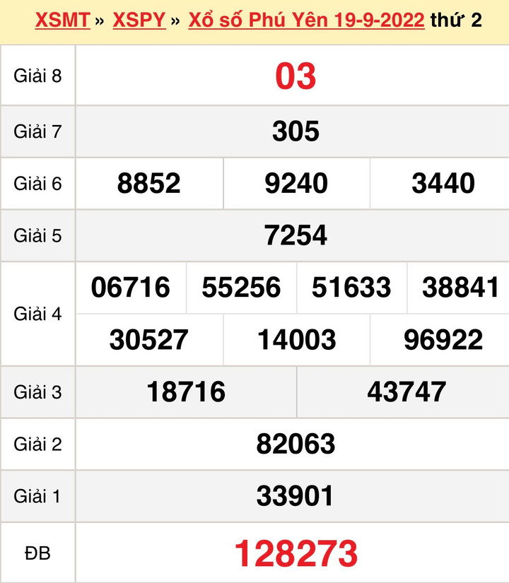 Xổ số Phú Yên 3/10 - Kết quả XSPY hôm nay thứ Hai 3/10/2022 - 2