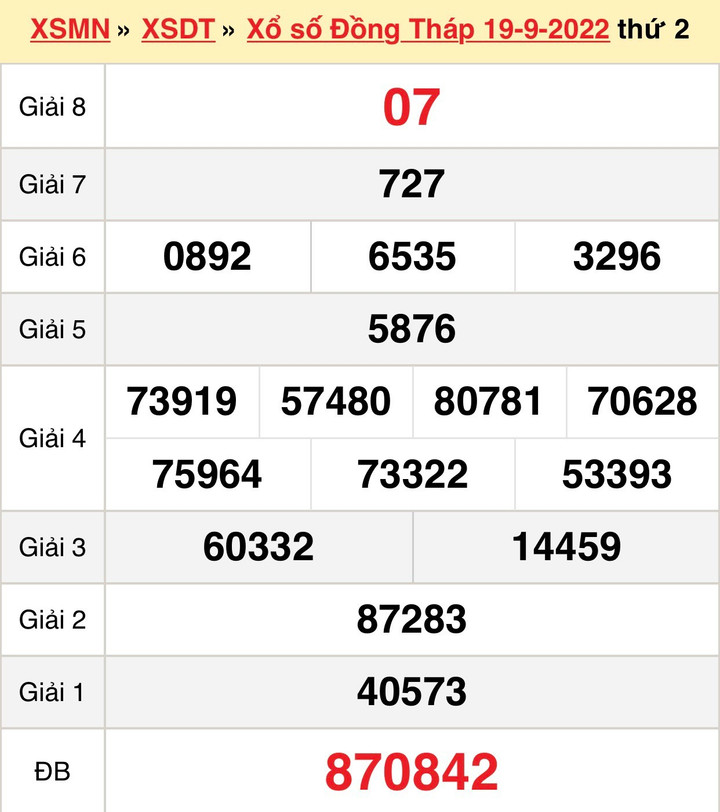 Kết quả XSDT hôm nay thứ Hai 3/10/2022 - Xổ số Đồng Tháp 3/10 - 2
