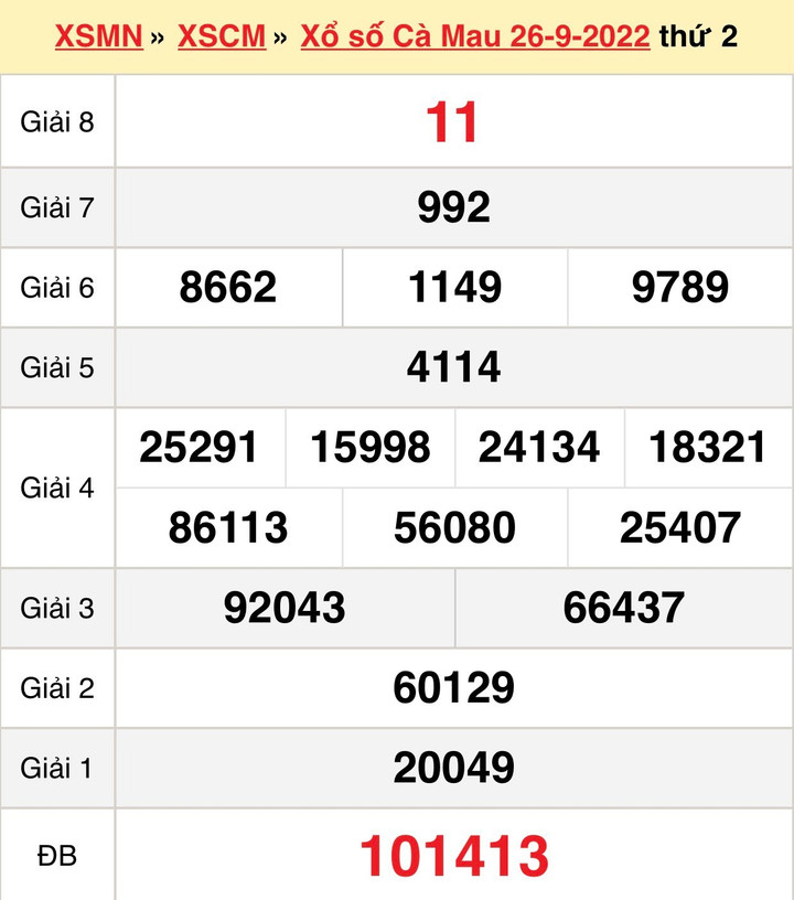 Kết quả XSCM hôm nay thứ Hai 3/10/2022 - Xổ số Cà Mau 3/10 - 1