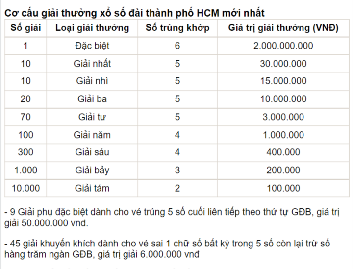 Kết quả xổ số TP.HCM 5/12 - XSHCM 5/12/2022 - 1