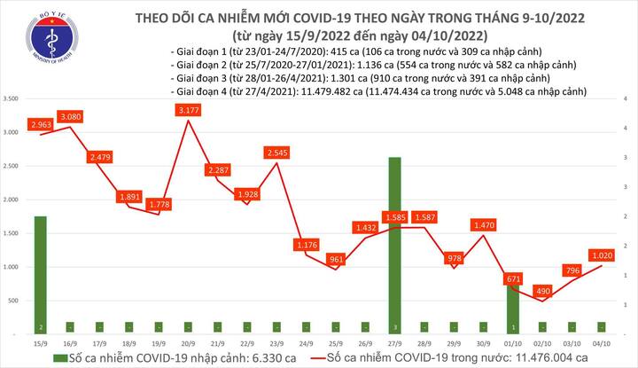 Thêm 1.020 ca COVID-19 - 1