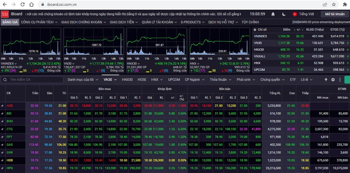 VN-Index bật tăng gần 30 điểm - 1