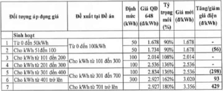 Đề xuất giá điện sinh hoạt mới cao nhất hơn 3.300 đồng/kWh - 2