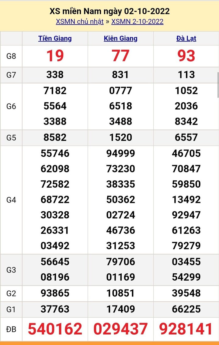 XSMN 6/10 - Trực tiếp kết quả xổ số miền Nam thứ Năm ngày 6/10/2022 - 4