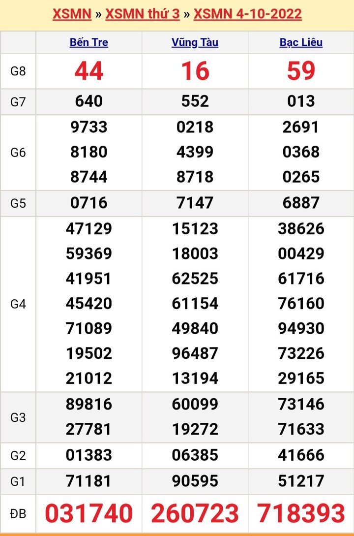 XSMN 6/10 - Trực tiếp kết quả xổ số miền Nam thứ Năm ngày 6/10/2022 - 2