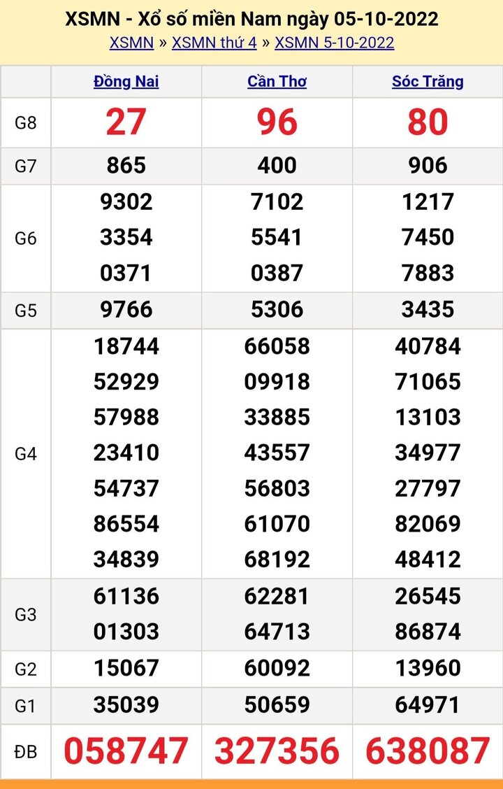 XSMN 6/10 - Trực tiếp kết quả xổ số miền Nam thứ Năm ngày 6/10/2022 - 1
