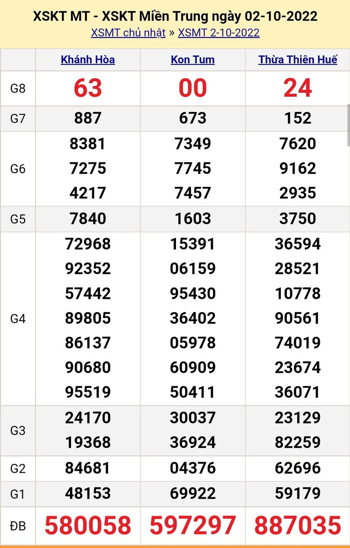 XSMT 6/10 - Trực tiếp kết quả xổ số miền Trung thứ Năm ngày 6/10/2022 - 4